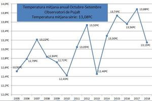 Temperatura mitjana d’octubre a setembre