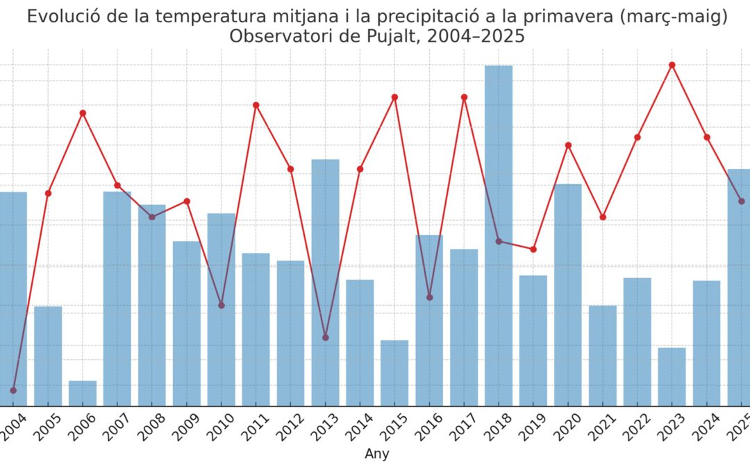 Com ha sigut la primavera meteorològica a la comarca de l’Anoia?