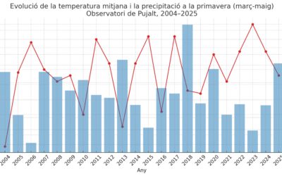 Com ha sigut la primavera meteorològica a la comarca de l’Anoia?