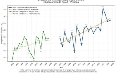 Més de 40 anys de dades confirmen l’escalfament a la nostra zona